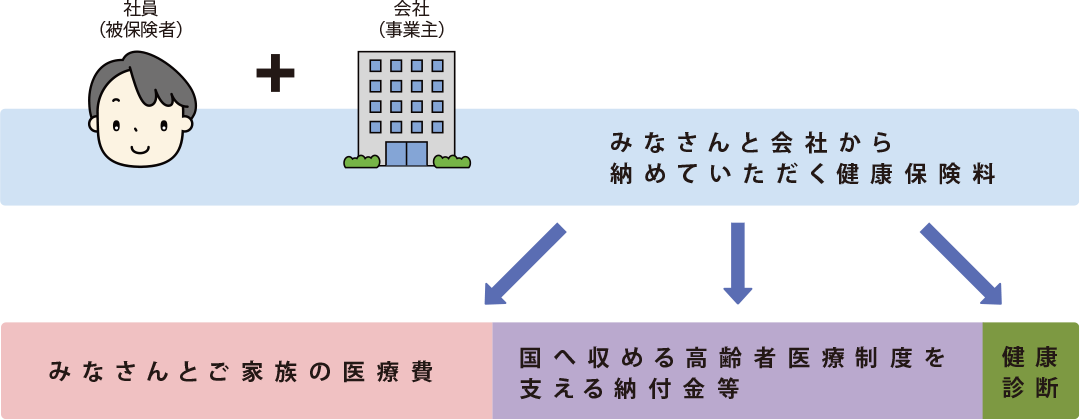 保険料について