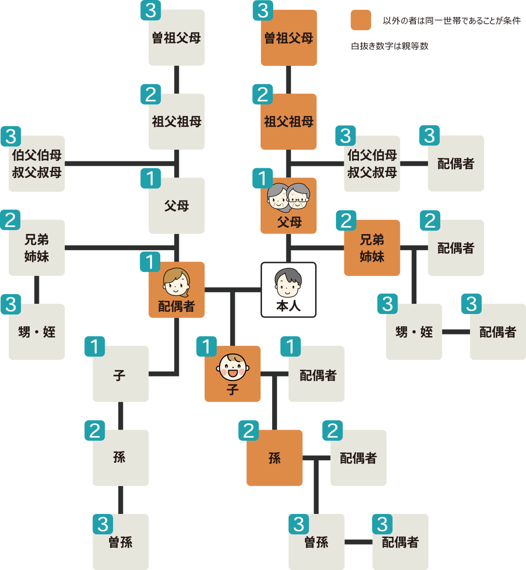 家族の図