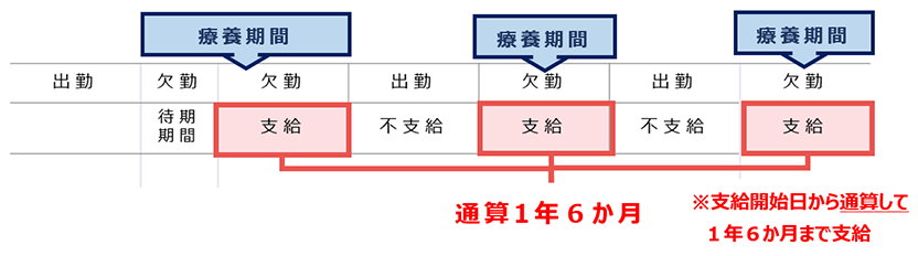 支給期間