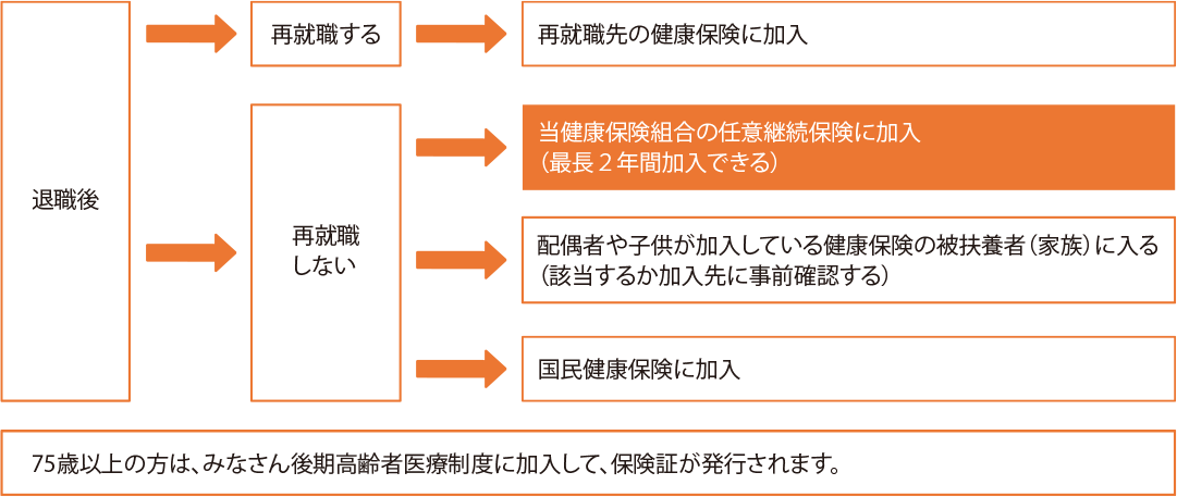 退職後に加入する健康保険の概要