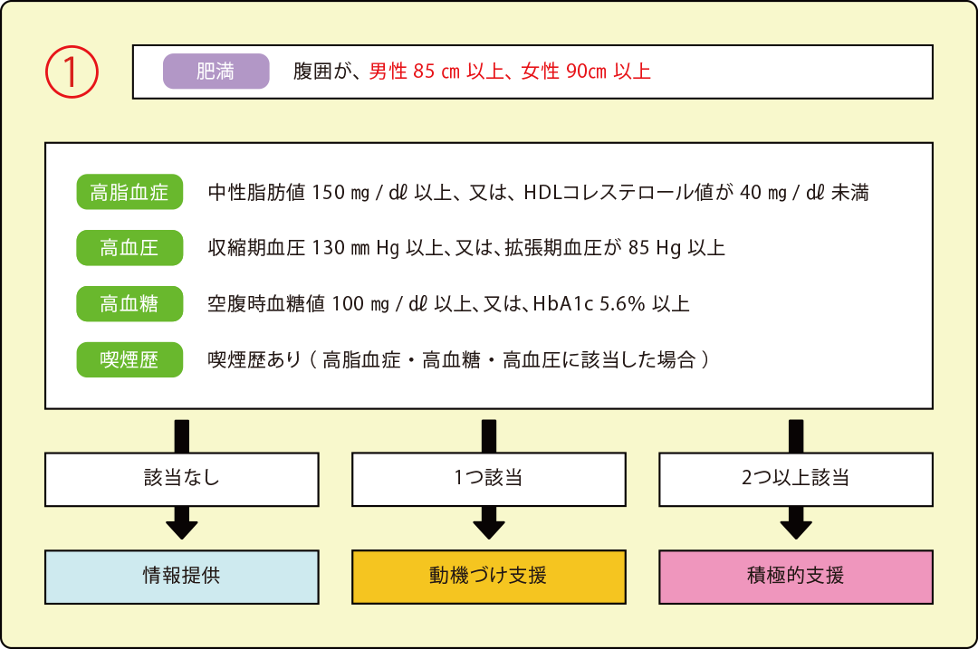 特定健診結果に基づく特定保健指導