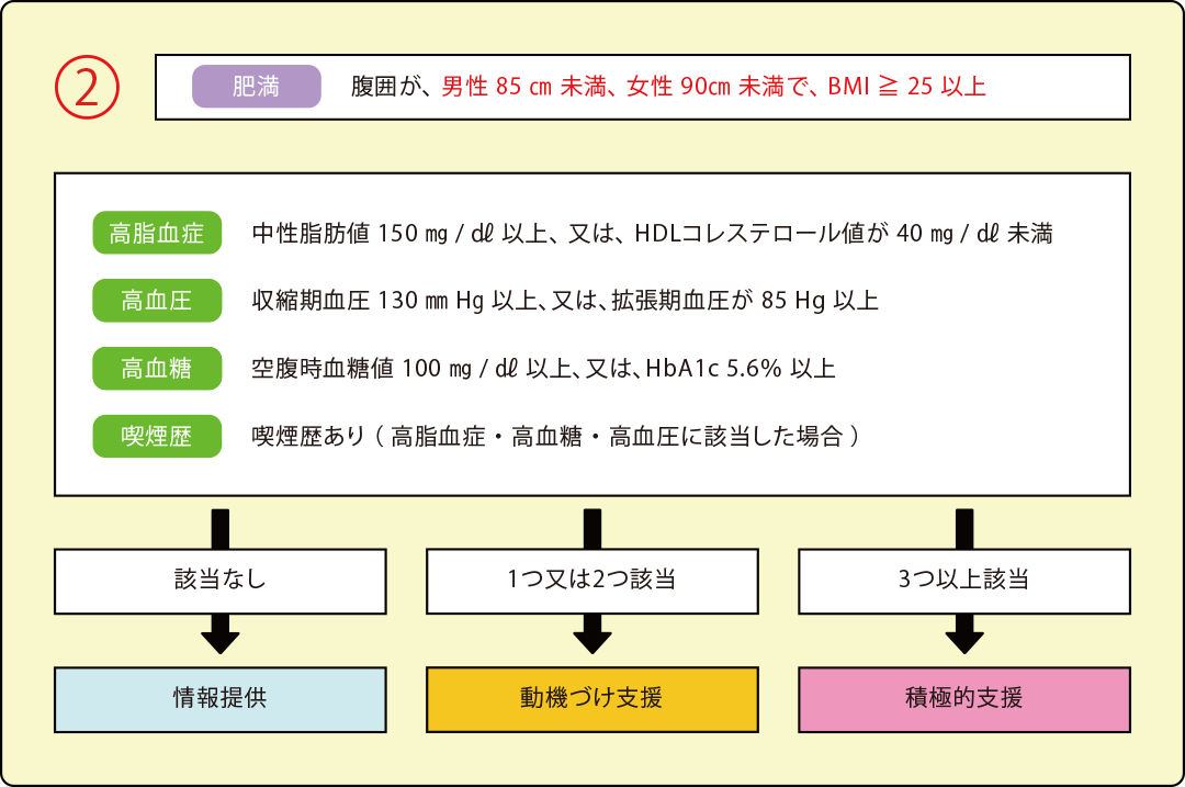 特定健診結果に基づく特定保健指導