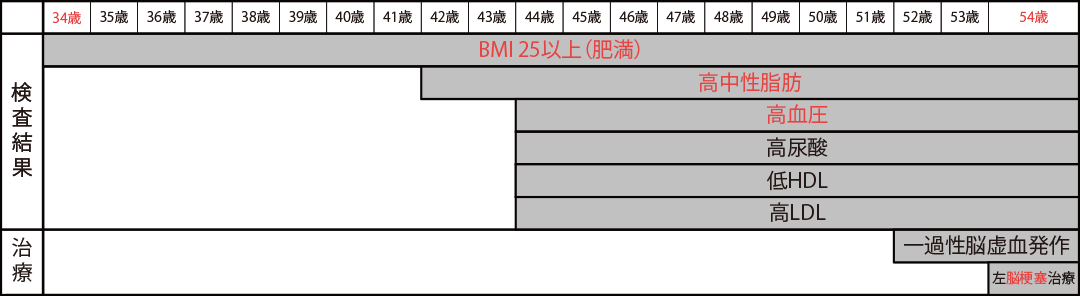 A氏 54歳 脳梗塞