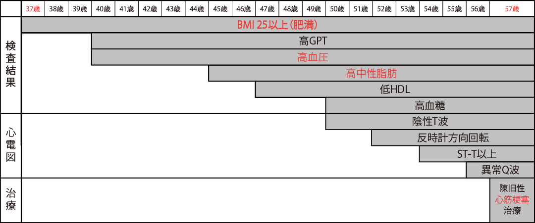 B氏 57歳 心筋梗塞